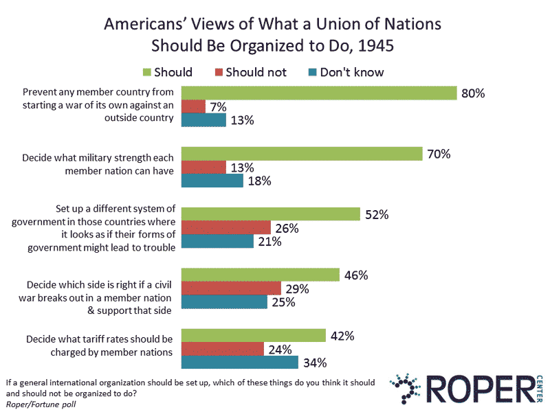 Americans Views of What a Union of Nations Should Be Organized to Do 1945