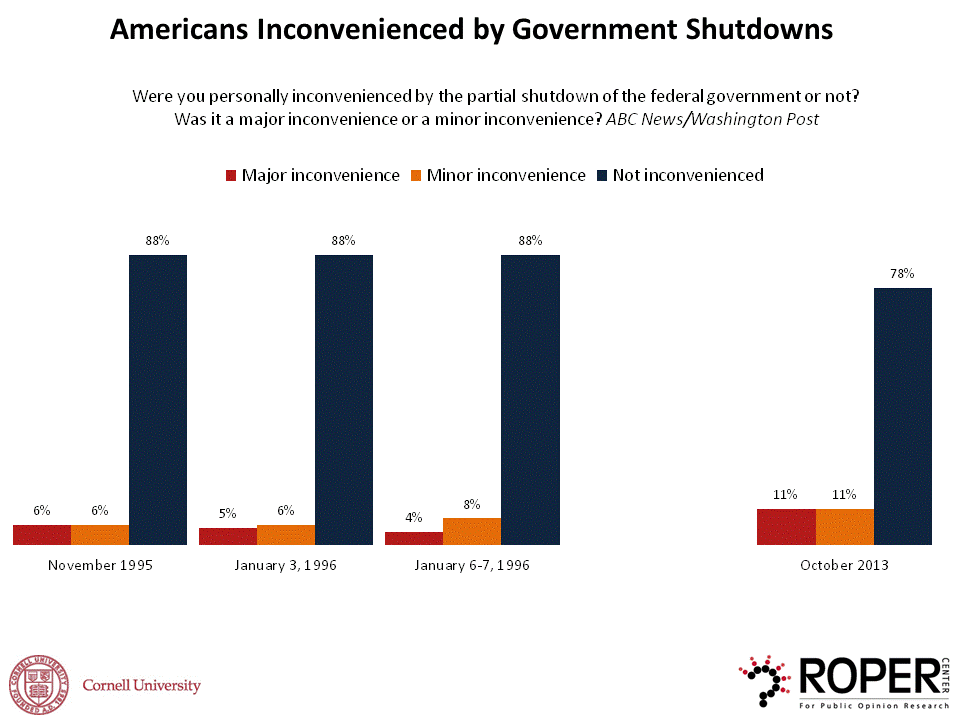 americans inconvenienced by shutdown