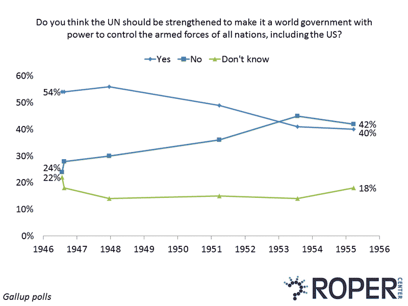 Americans support for strengthening UN to become world government