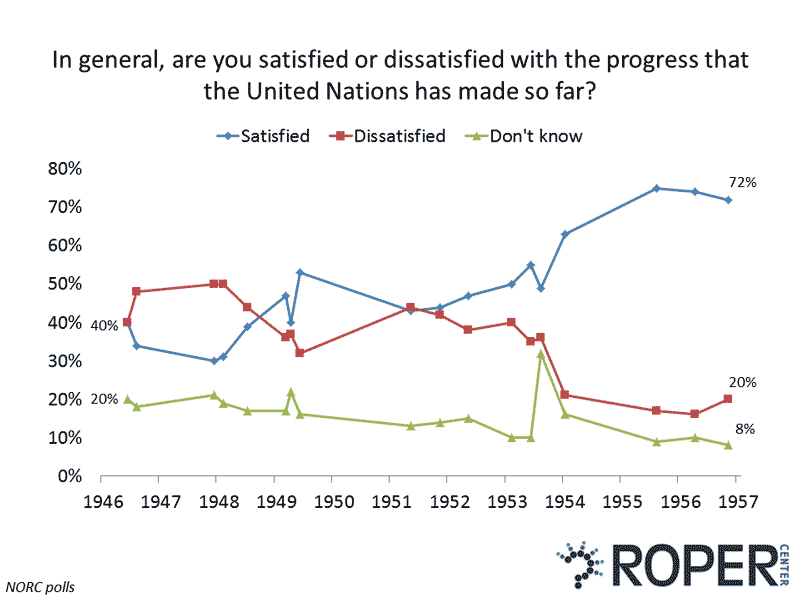 Satisfaction with progress made by UN