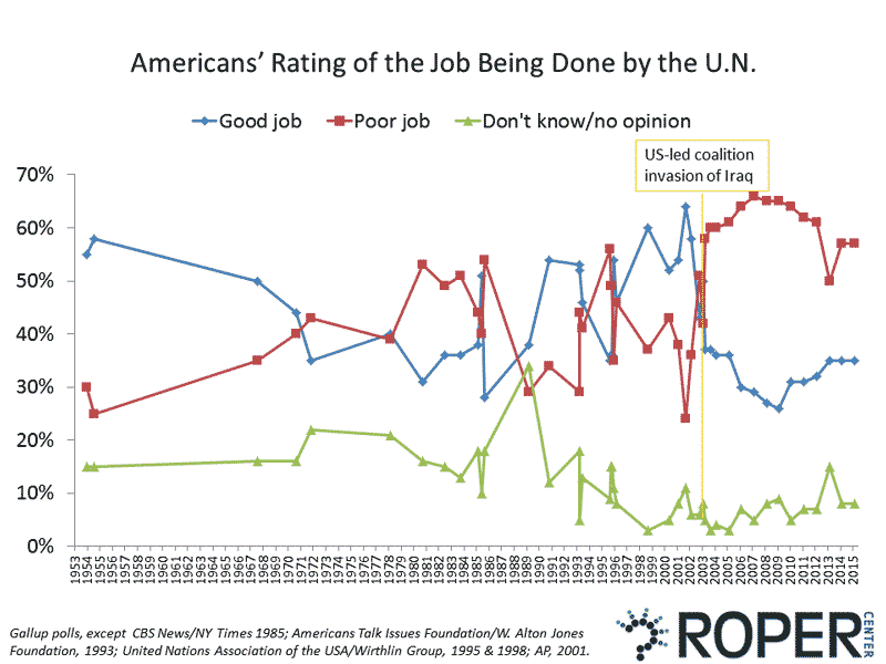 Americans rating of the Job being done by the UN