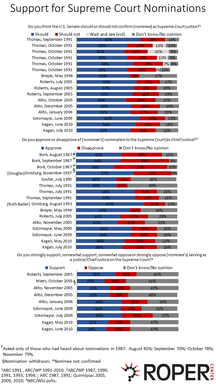 Support for Supreme Court Nominations