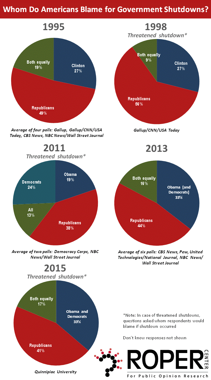 Whom Do Americans Blame for Government Shutdowns