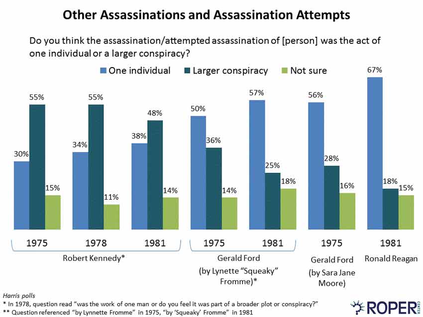 belief in conspiracy theories around other assassinations and assassination attempts