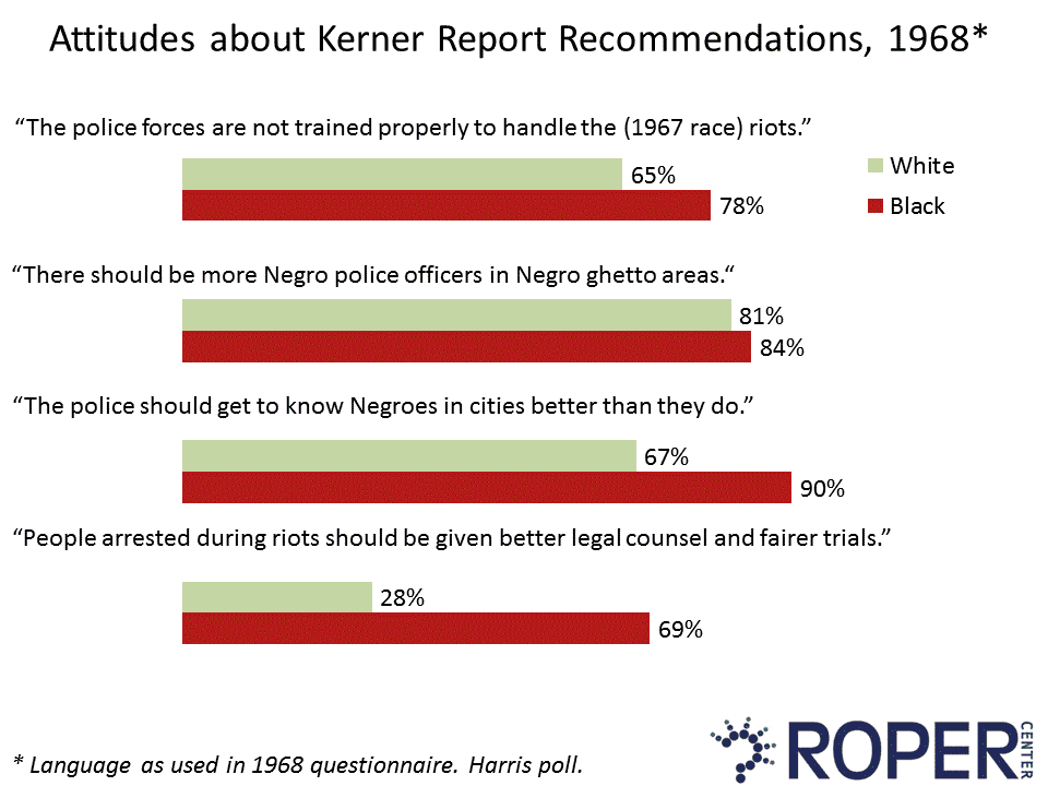 attitudes kerner recommendations 1968