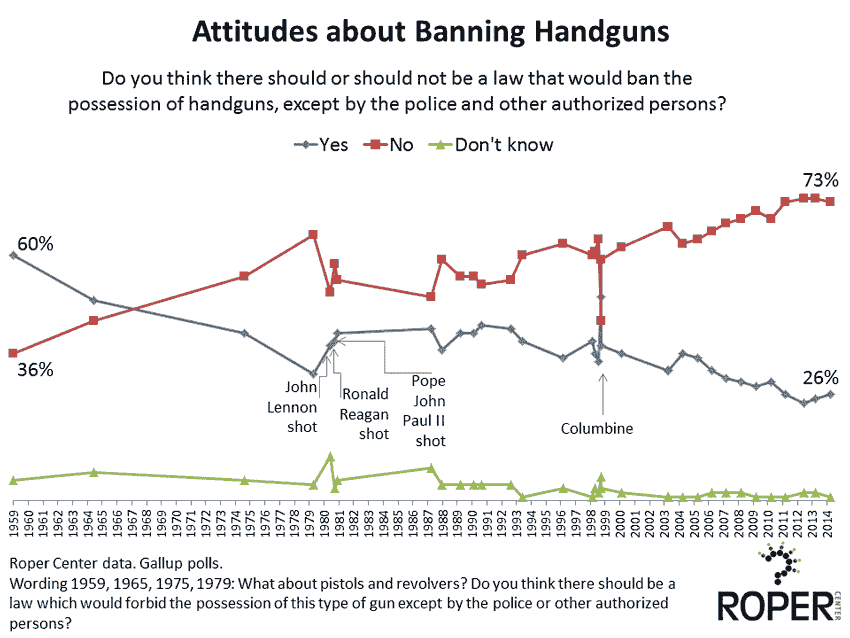 Attitudes about banning handguns
