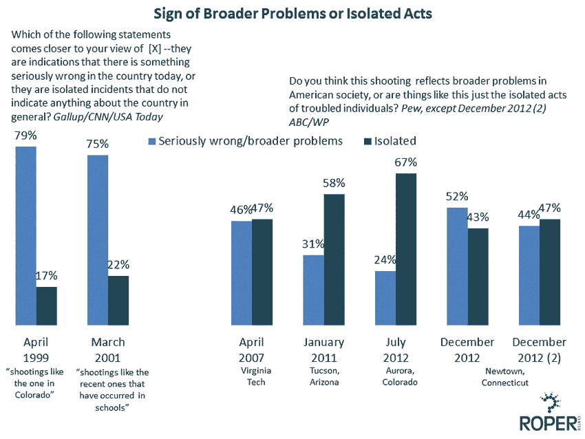 broader problems or isolated acts