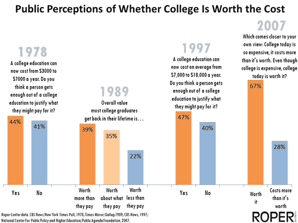 Public Perceptions of Whether College Is Worth the Cost