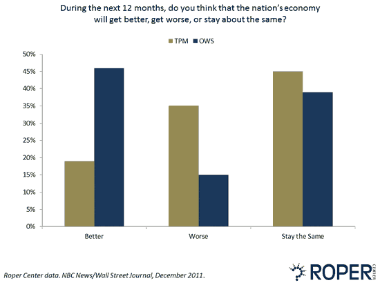 Tea Party and Occupy Wall Street Supporters views on economy