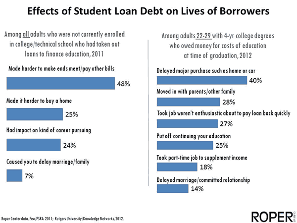Effects of Student Loan Debt on Lives of Borrowers