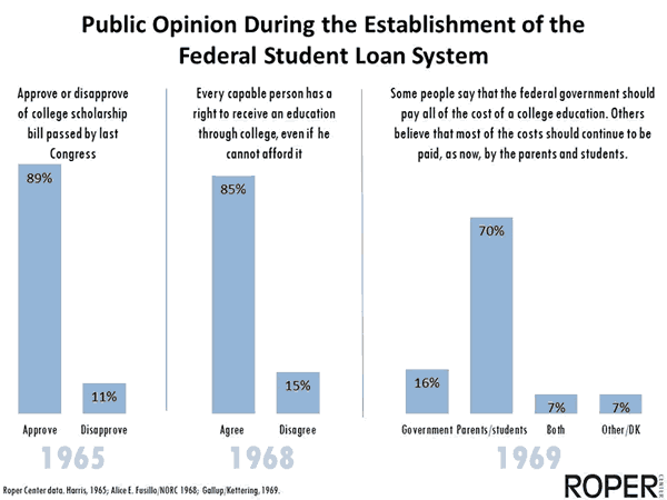 Public Opinion during the Establishment of the Federal Student Loan System