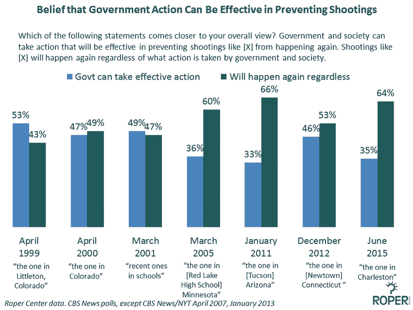 belief that government can take effective action to prevent mass shootings