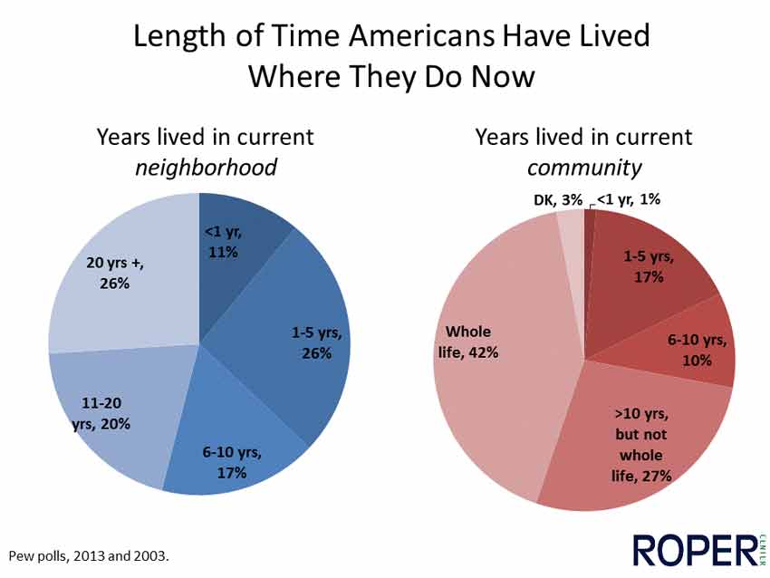 Length of Time Americans aHave lived where they do now