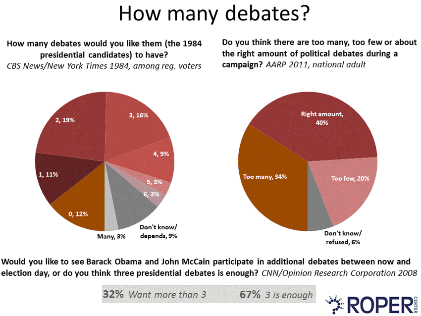 Podiums Platforms And Polls Public Opinion On The Election Debates Roper Center For Public