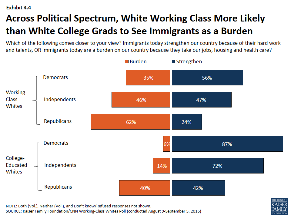 Chart showing white working class is more likely to see immigrants as a burden
