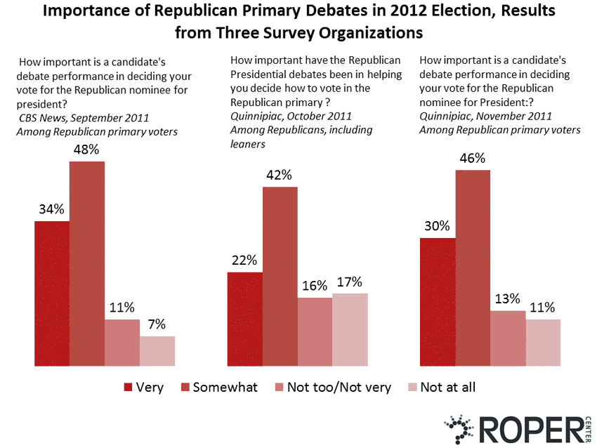 Importance of republican debates 2012