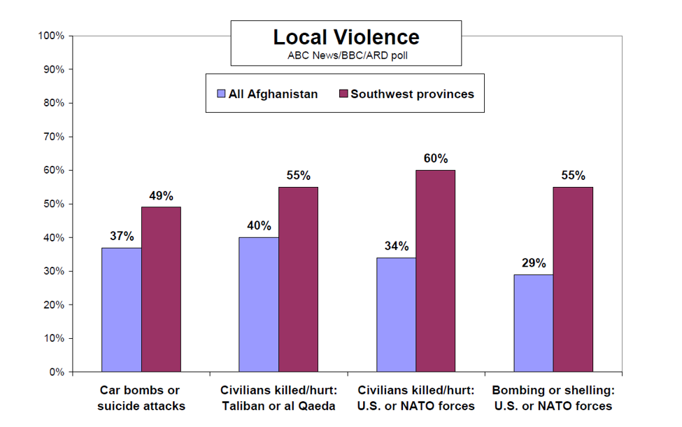 Local Violence