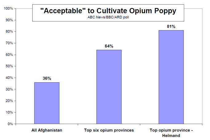 Acceptable to Cultivate Opium Poppy