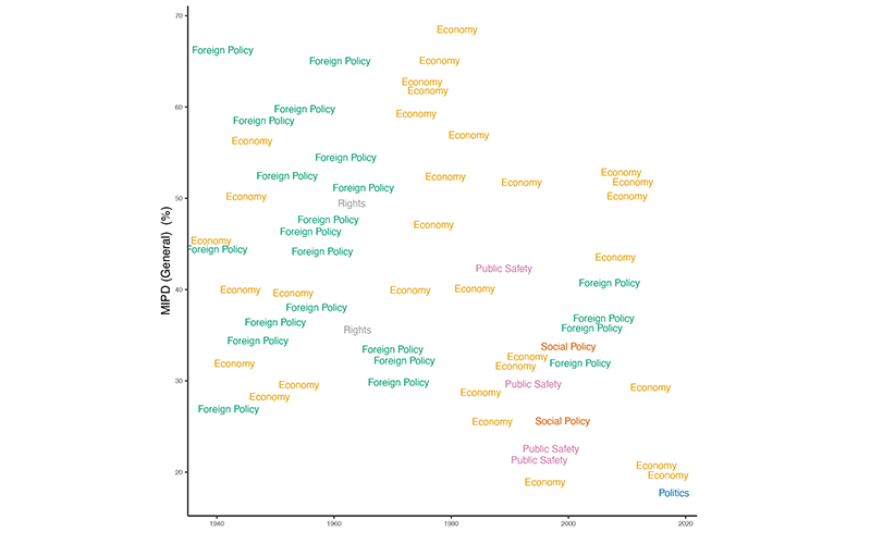 Image of Most Commonly Mentioned MIP Categories Across Time