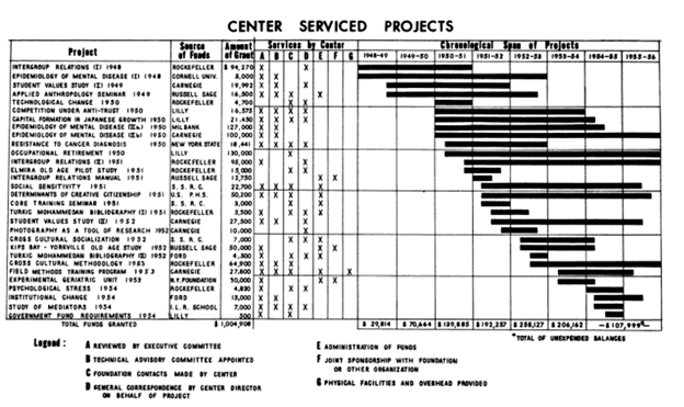 projects funded by CSSRC 1949-1956