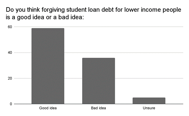 support for forgivenss of debt for lower income people