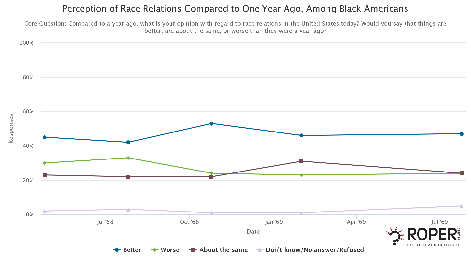 Perception of Race Relations Compared to One Year Ago, Among Black Americans (1968 - 1969)