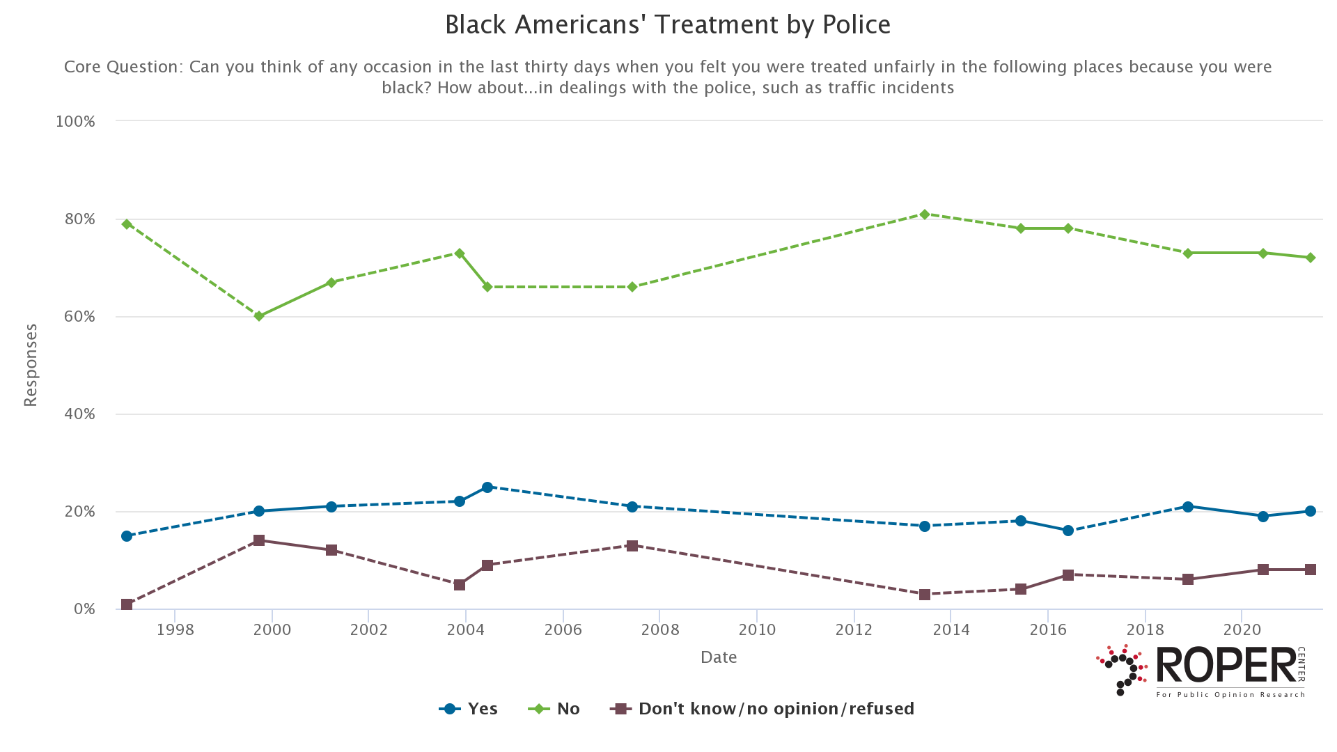 Black Americans' Treatment by Police (1997 - 2021). 