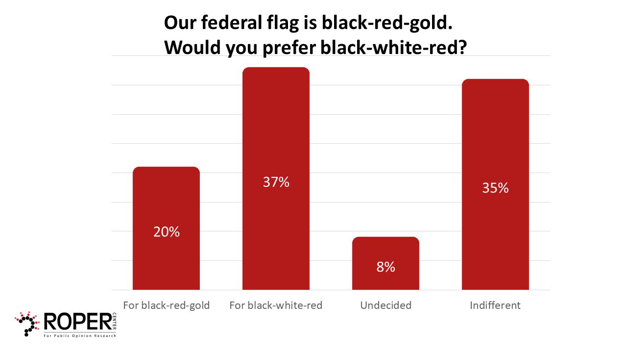 1951 German Poll Question