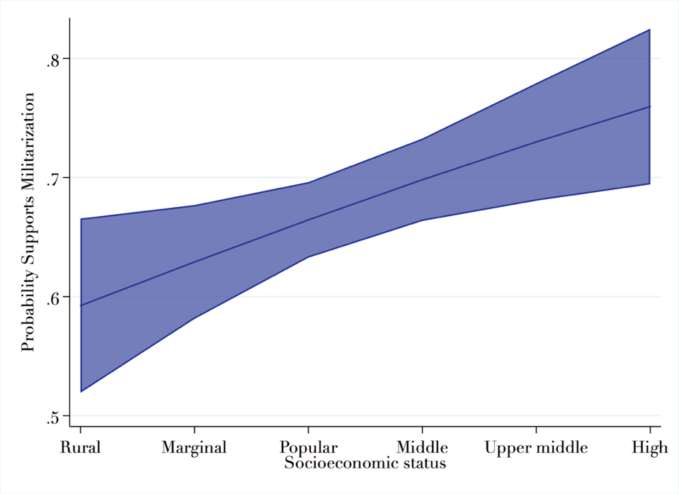 Probability of support for militarization by  socioeconomic class