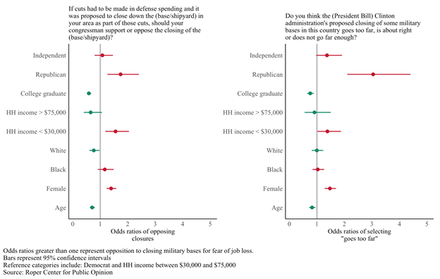 Correlates of opposition to base closures