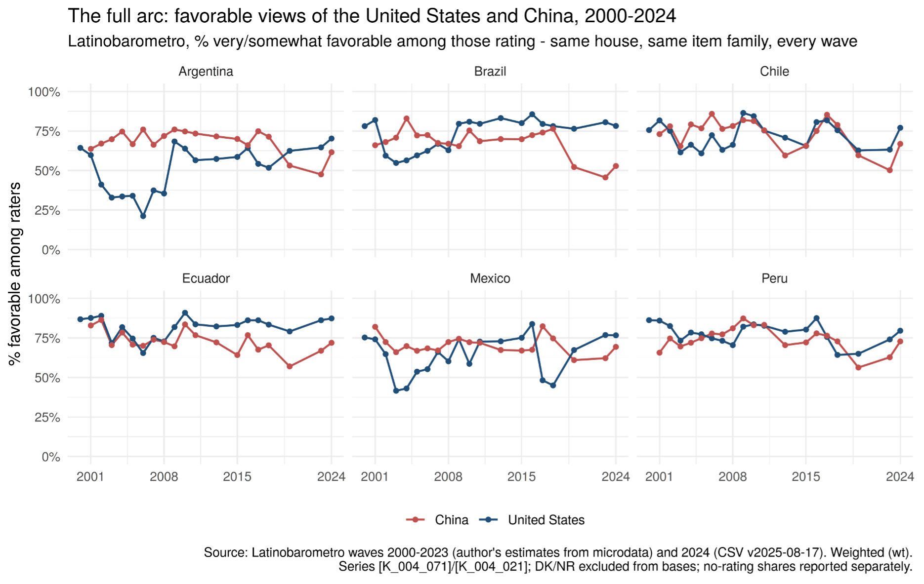 Chart: The full arc: favorable views of the United States and China, 2000-2004