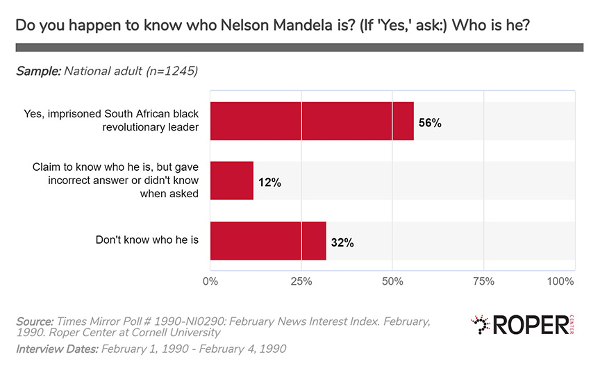 Mandela Poll-Do you know him?