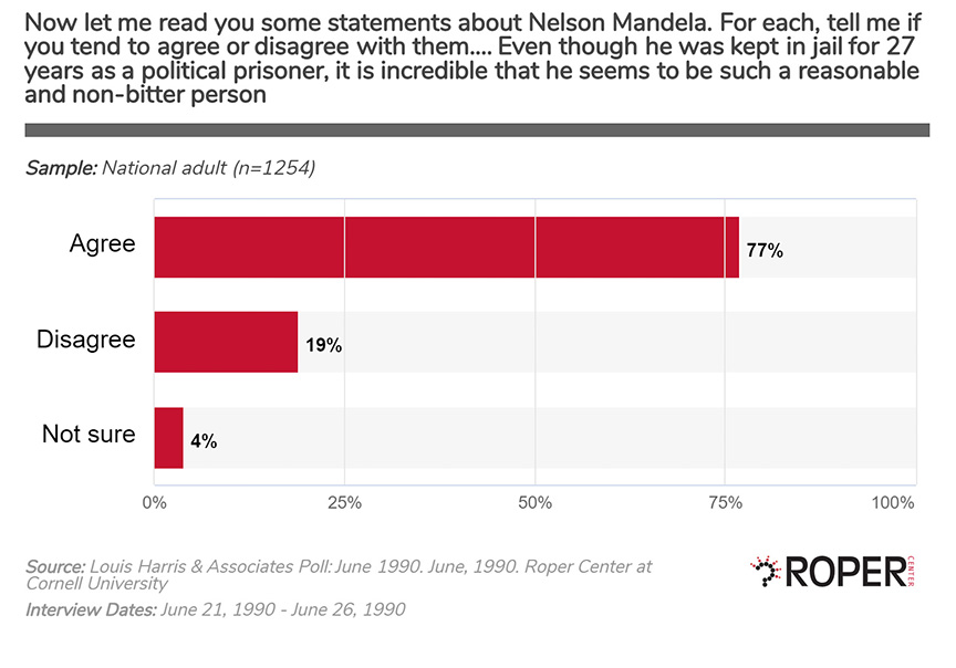 Mandela Poll--Do  you think he should be bitter