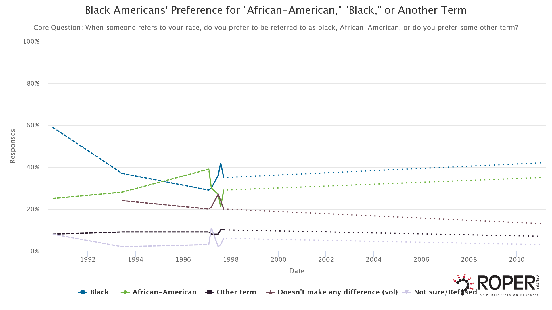 Black Americans' Preference for "African-American," "Black," or Another Term (1990 - 2011)