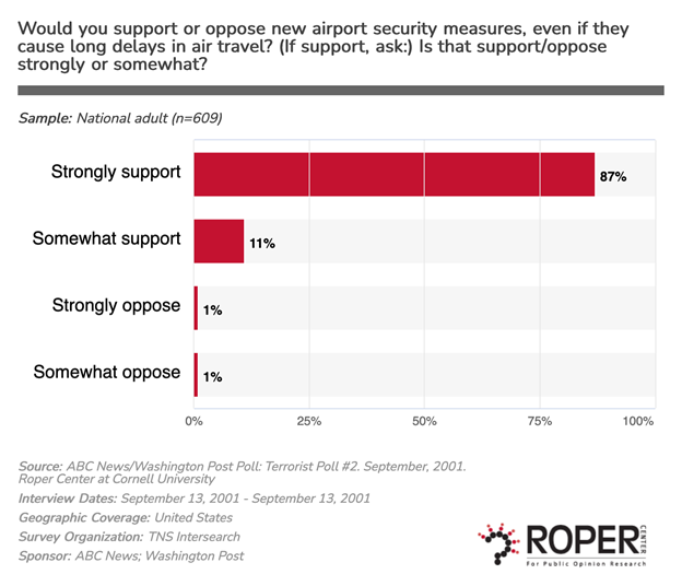 do you support new airport security measures