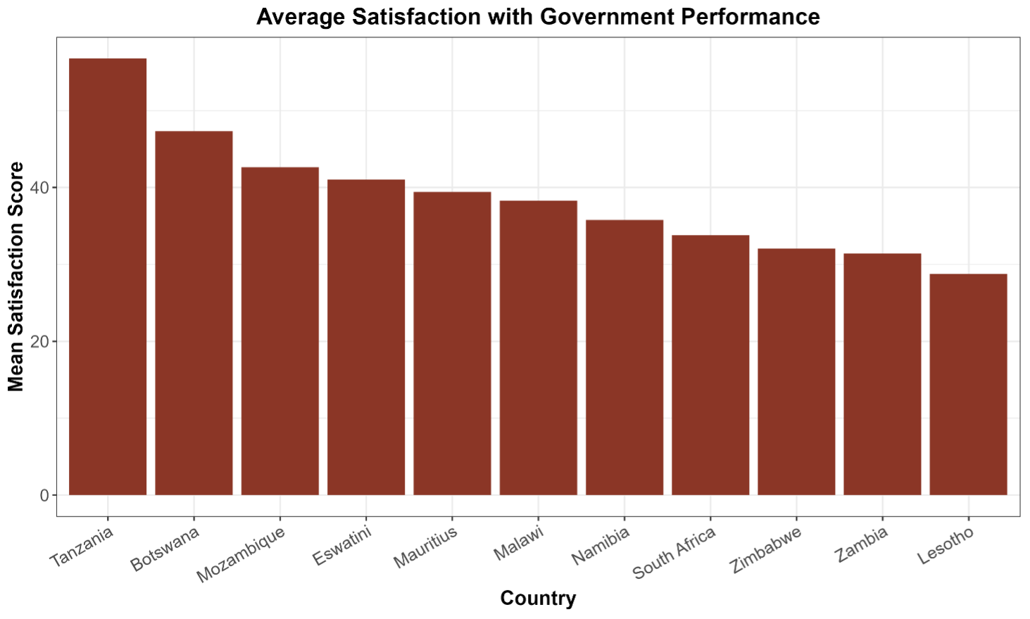 Average Satisfaction with Government Performance
