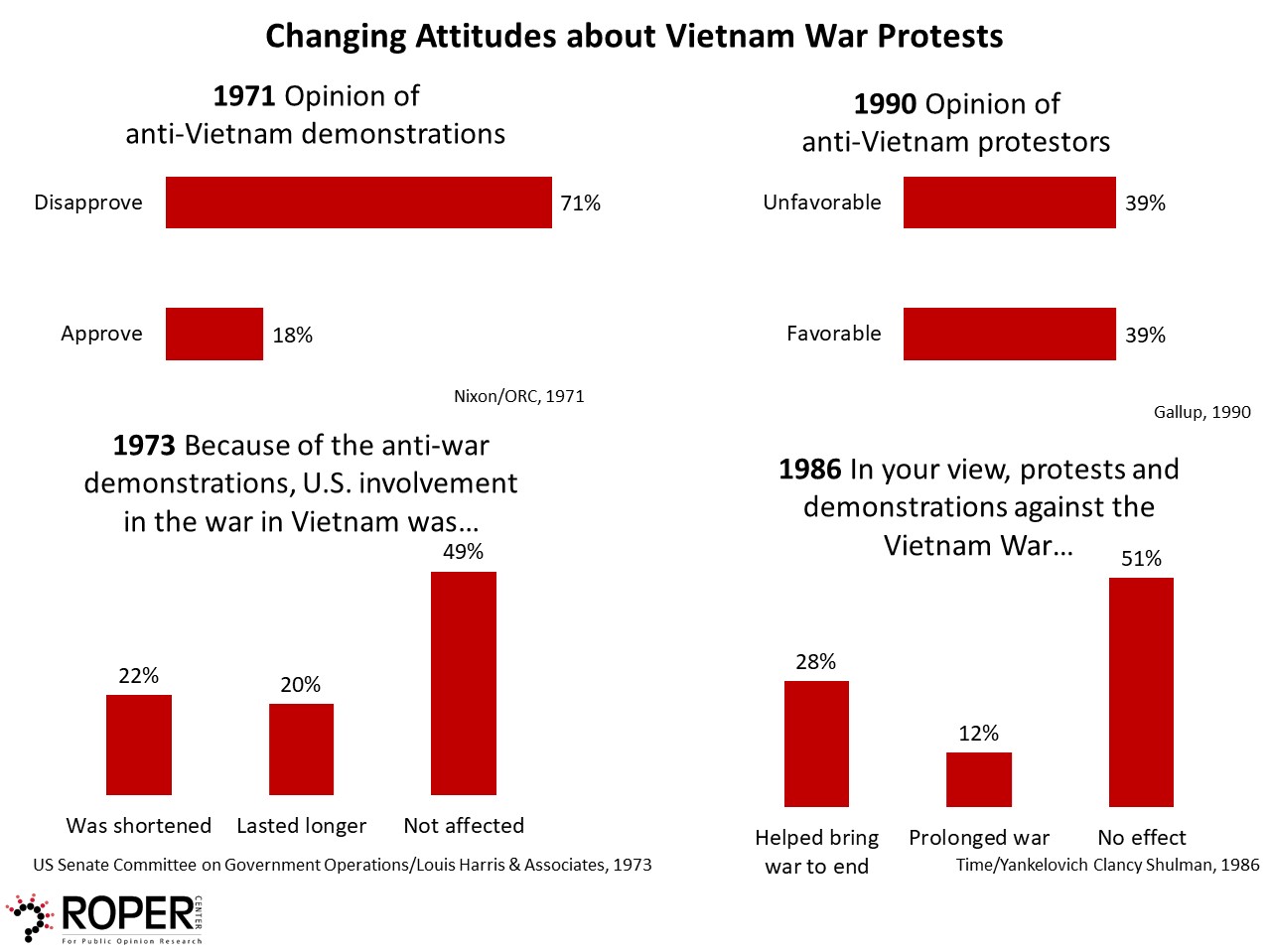 Attitude Changes Over Time