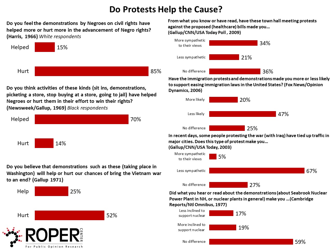 Going Too Far The American Public S Attitudes Toward Protest Movements Roper Center For