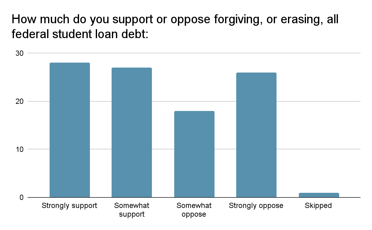 saupport for erasing student debt