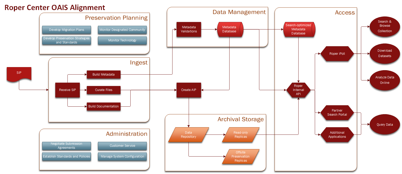 Long-term data curation, aka data preservation - EUDAT Summer