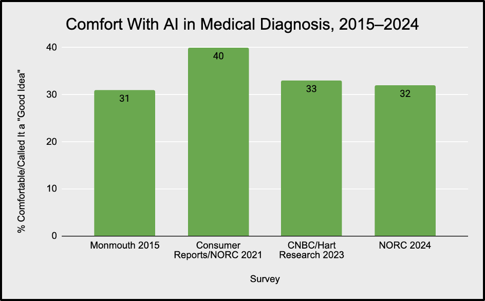 Chart: Comfort with AI in medical diagnosis, 2015-2024