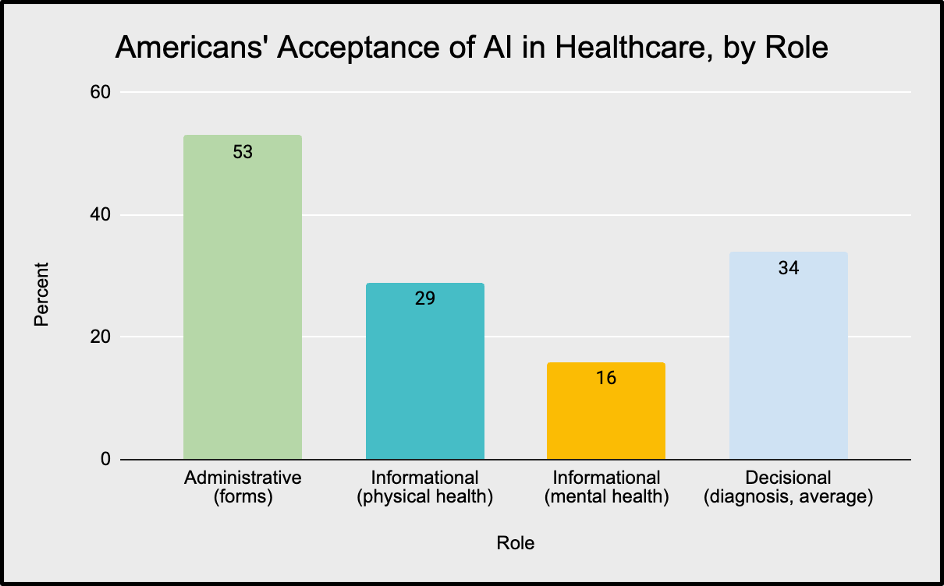 Chart: American's Acceptance of AI in Healthcare, By Role