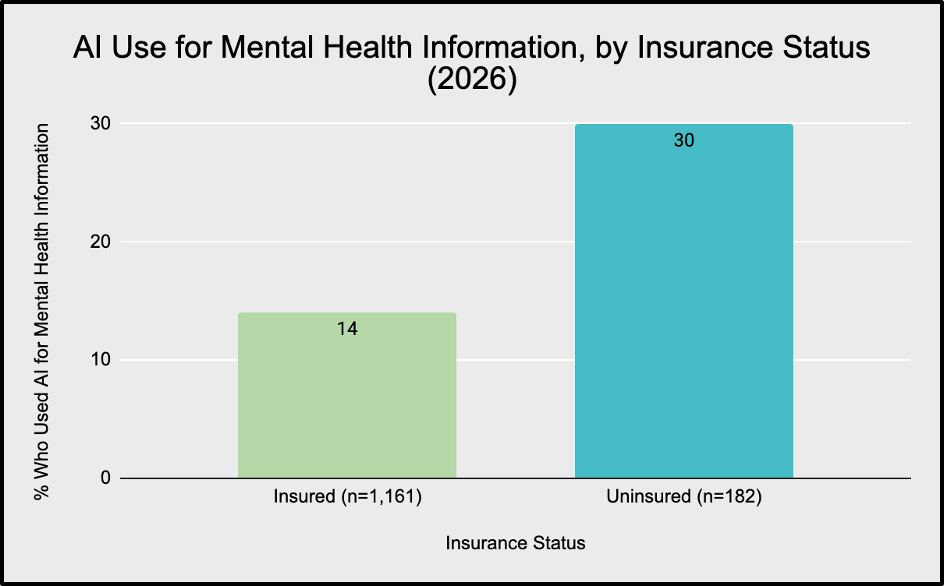 Chart: AI Use for Mental Health Information, by Insurance Status (2026)