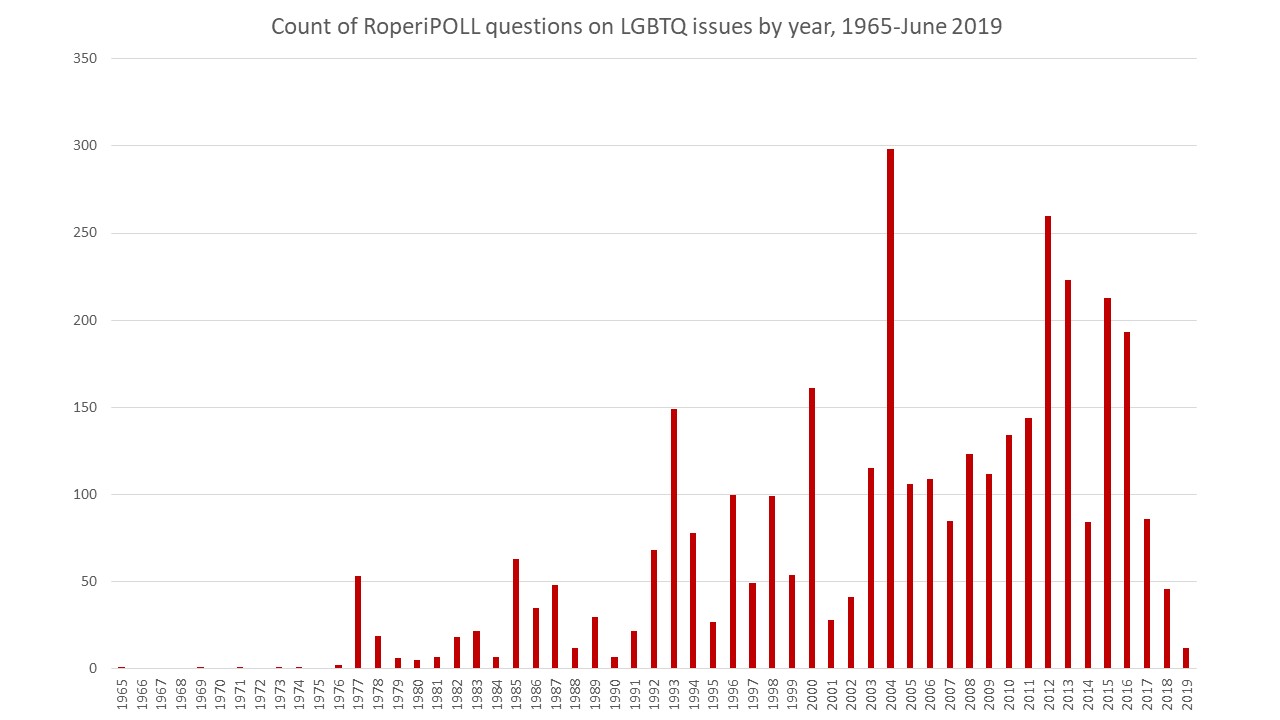 Questions Over Time