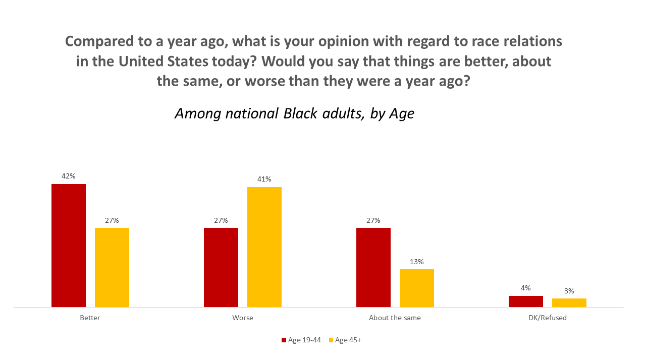 example of data anysis by age