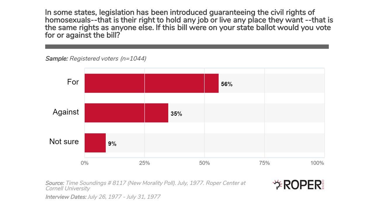 Civil Rights for Homosexuals