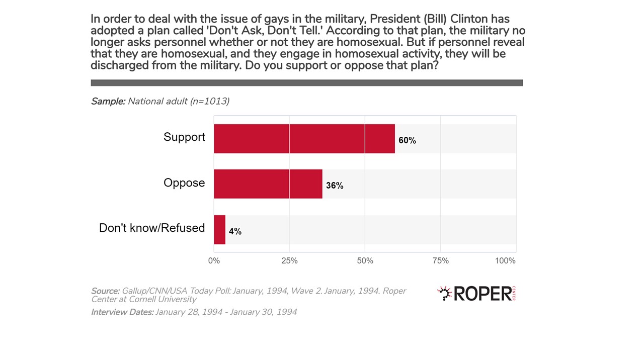 Don't Ask Don't Tell Poll