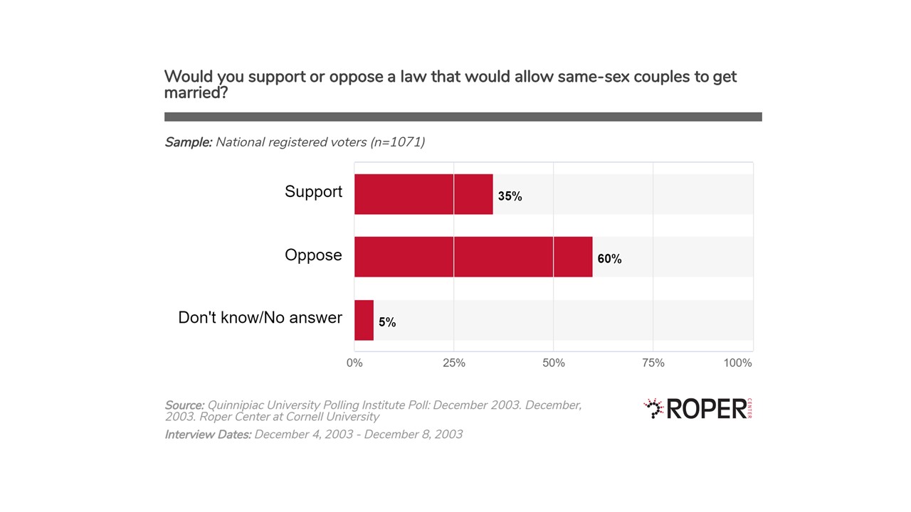 Same-sex Marriage Poll