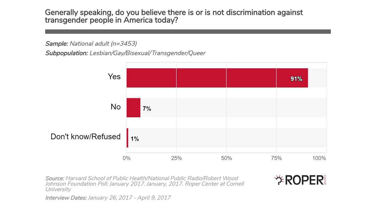 Transgender Discrimination Poll