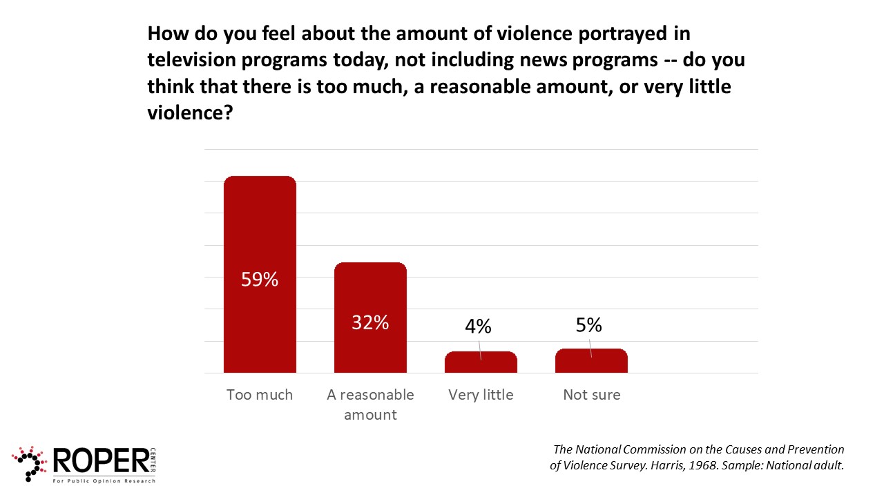 59% of people feel there is too much TV violence
